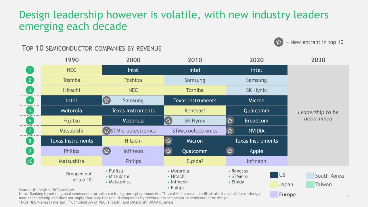 Table slide 7 from The Growing Challenge Of Semiconductor Design Leadership BCG