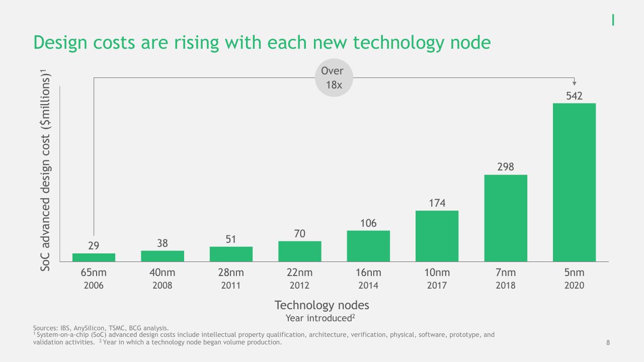 Chart slide 9 from The Growing Challenge Of Semiconductor Design Leadership BCG