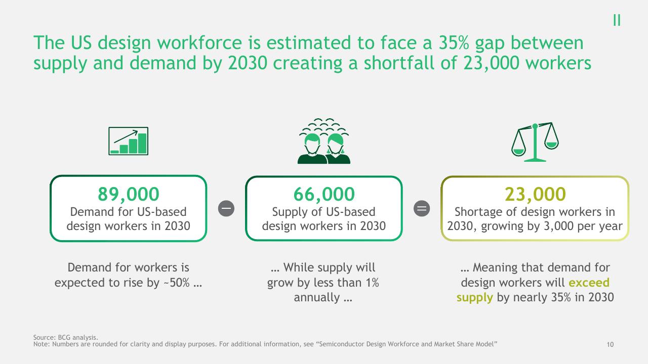 Dashboard slide 11 from The Growing Challenge Of Semiconductor Design Leadership BCG