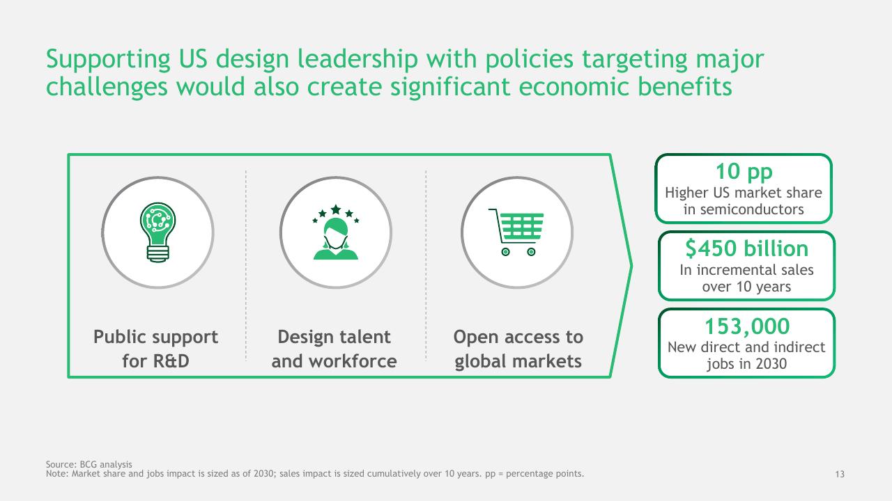 Framework slide 14 from The Growing Challenge Of Semiconductor Design Leadership BCG