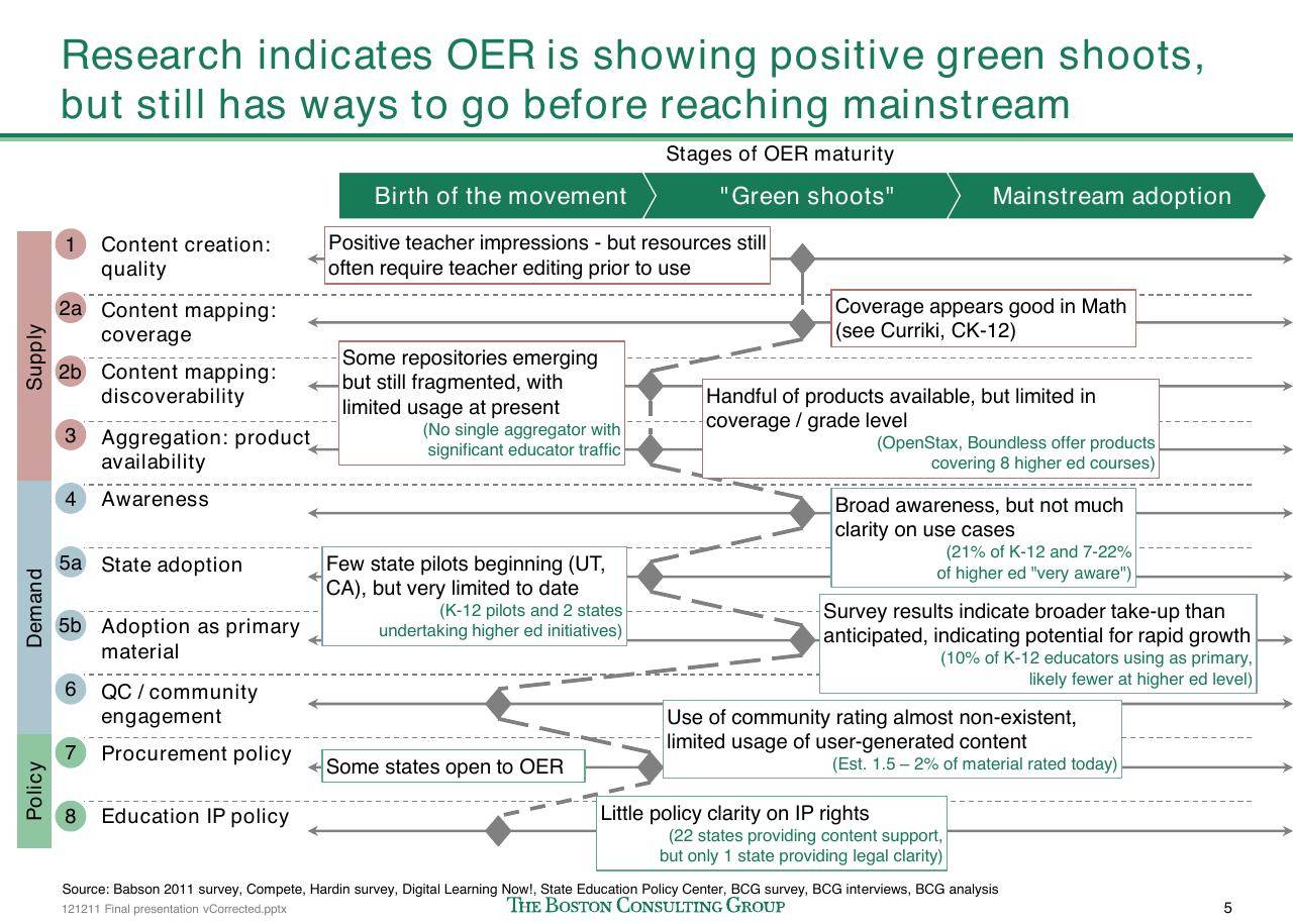 Framework slide 6 from The Open Educational Resources Ecosystem