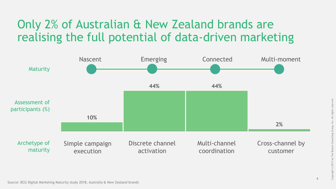Chart slide 5 from Understanding The Path To Digital Marketing Maturity BCG