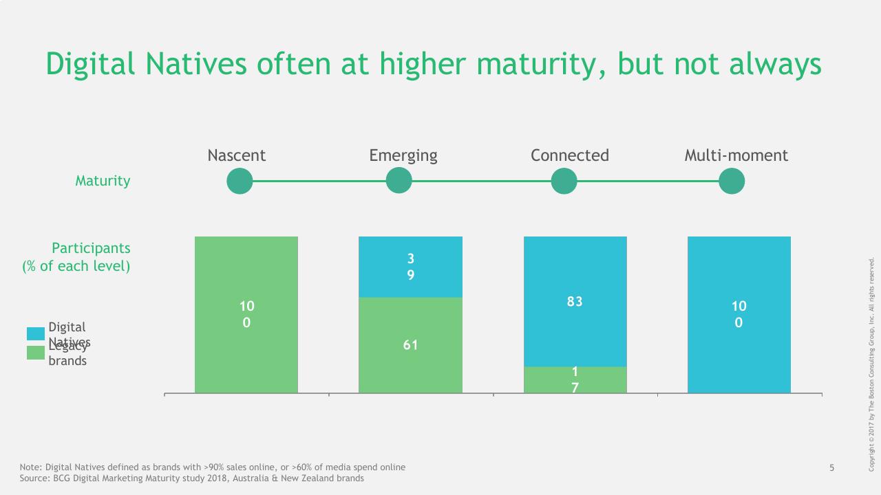 Chart slide 6 from Understanding The Path To Digital Marketing Maturity BCG