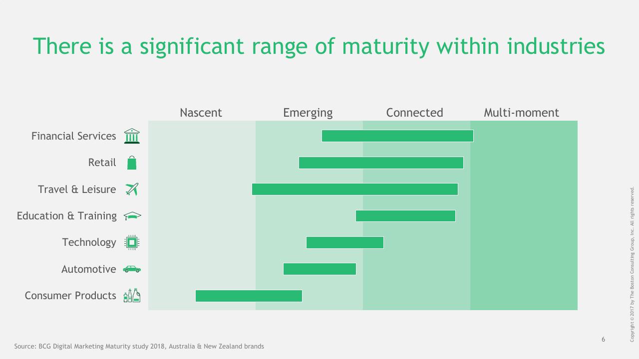 Chart slide 7 from Understanding The Path To Digital Marketing Maturity BCG