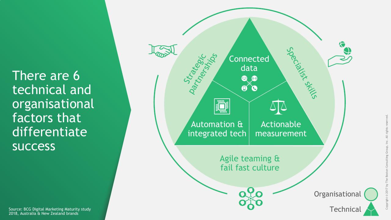 Framework slide 9 from Understanding The Path To Digital Marketing Maturity BCG