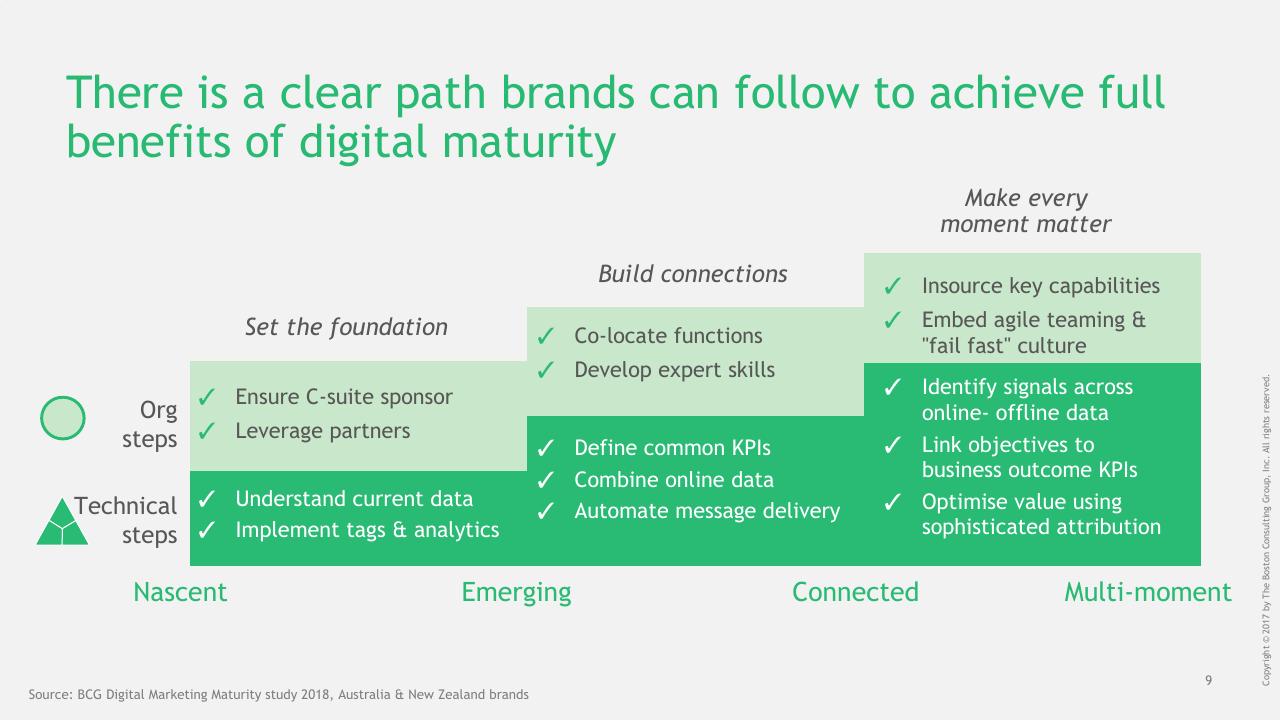 Process slide 10 from Understanding The Path To Digital Marketing Maturity BCG
