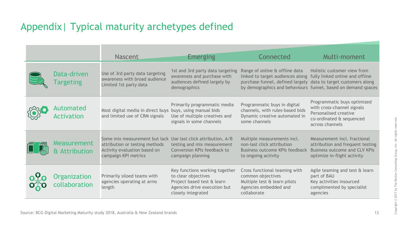 Table slide 14 from Understanding The Path To Digital Marketing Maturity BCG