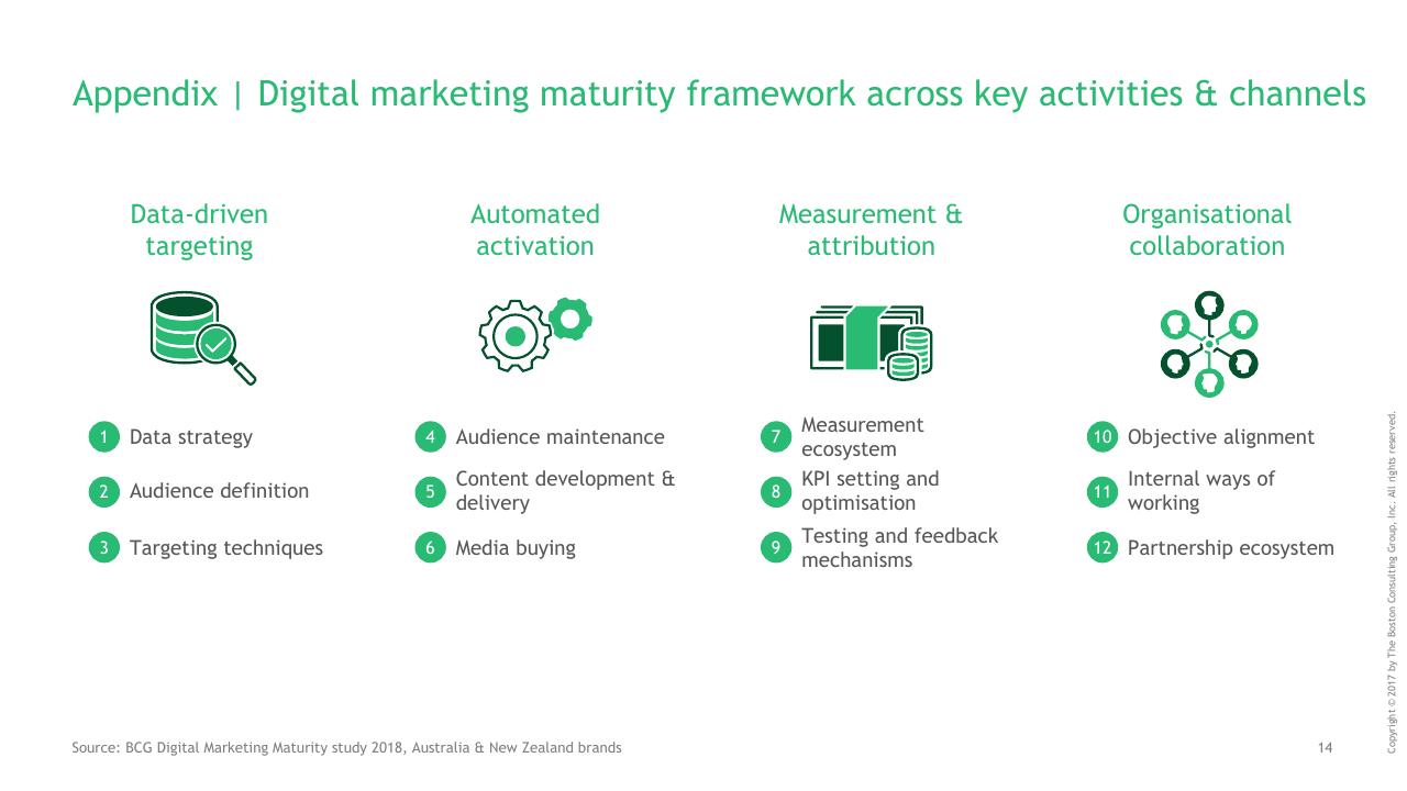 Framework slide 15 from Understanding The Path To Digital Marketing Maturity BCG