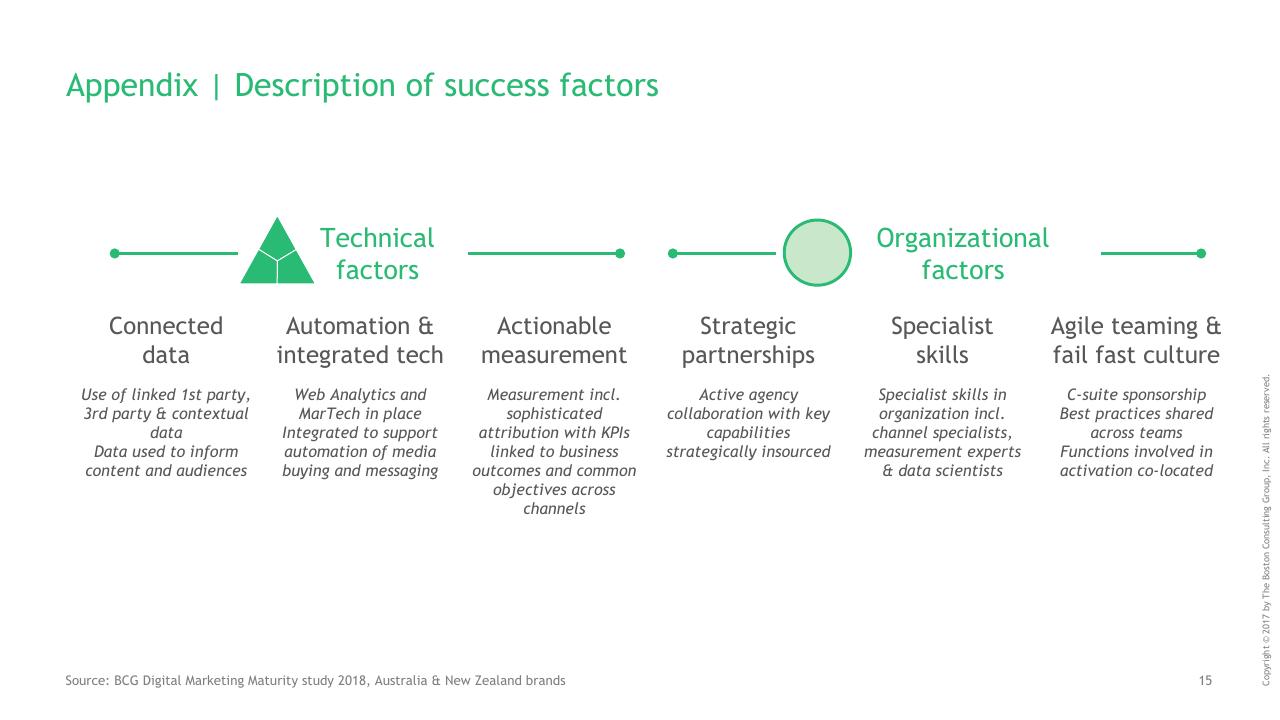 Framework slide 16 from Understanding The Path To Digital Marketing Maturity BCG