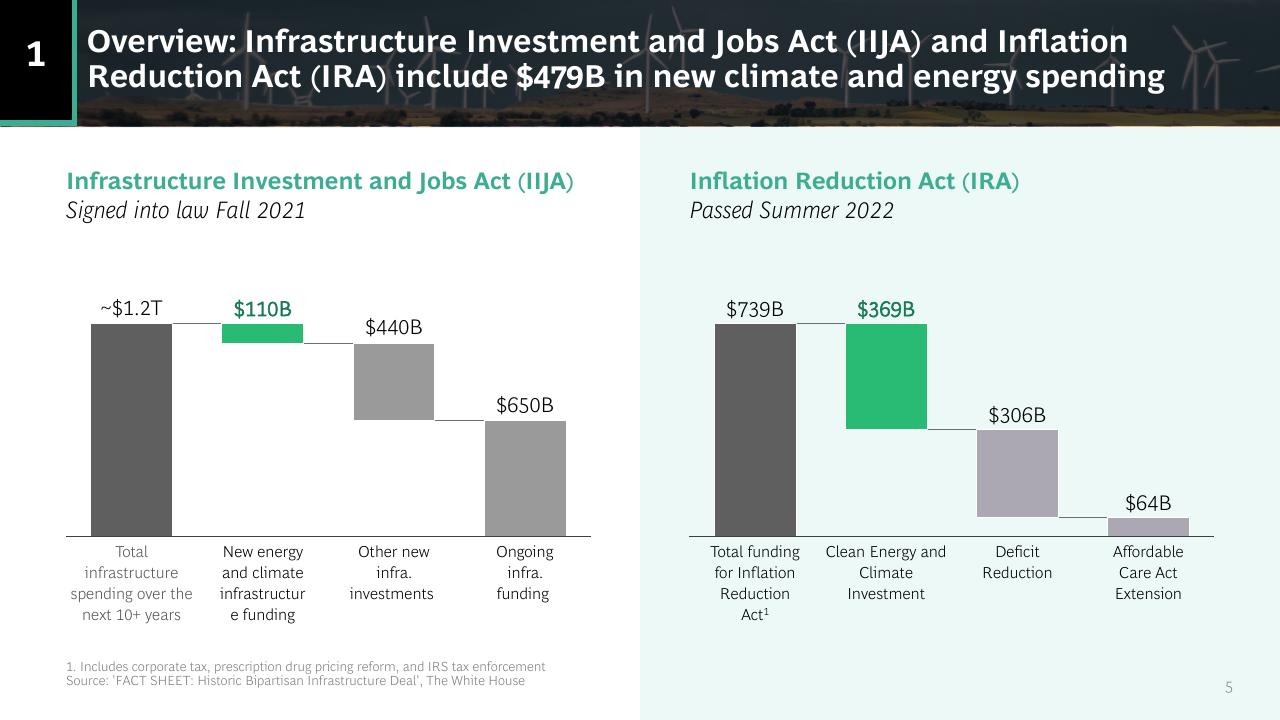 Chart slide 5 from US Inflation Reduction Act_ Climate Energy Featuresand Potential Implications BCG