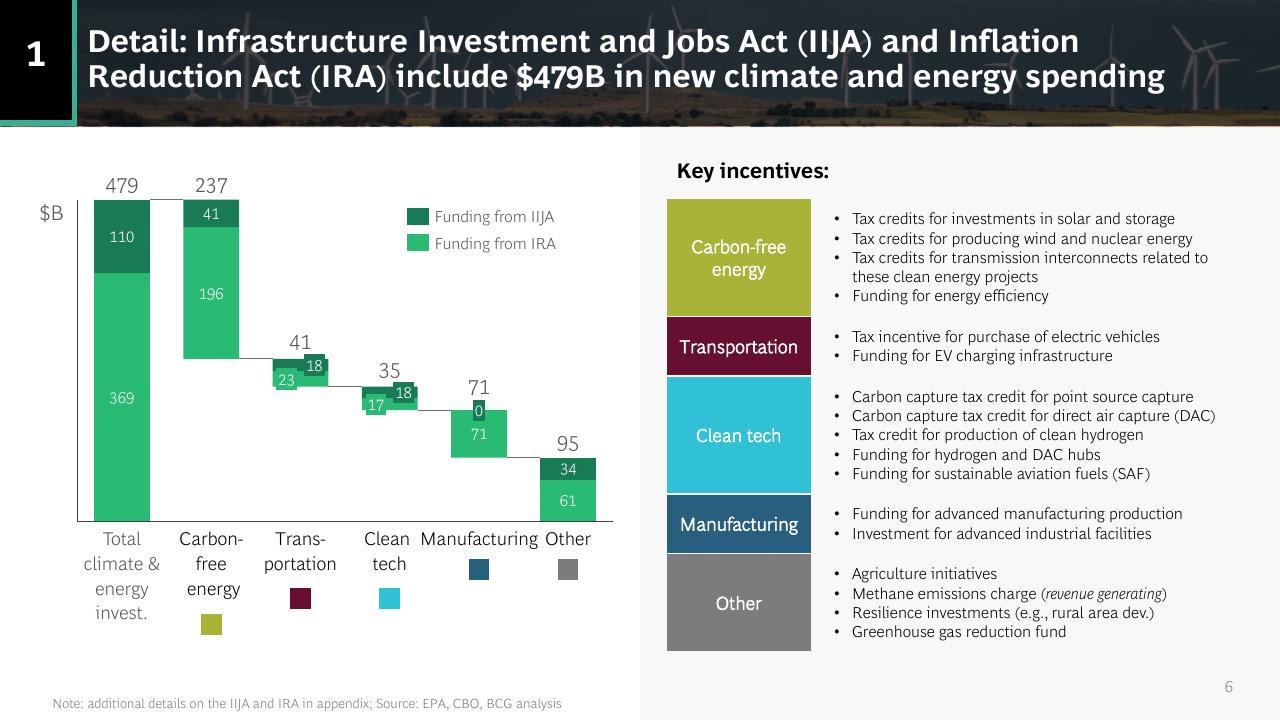 Chart slide 6 from US Inflation Reduction Act_ Climate Energy Featuresand Potential Implications BCG