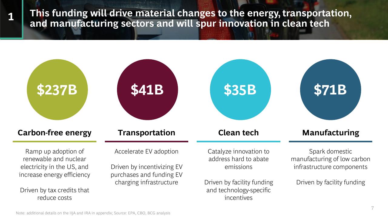 Dashboard slide 7 from US Inflation Reduction Act_ Climate Energy Featuresand Potential Implications BCG