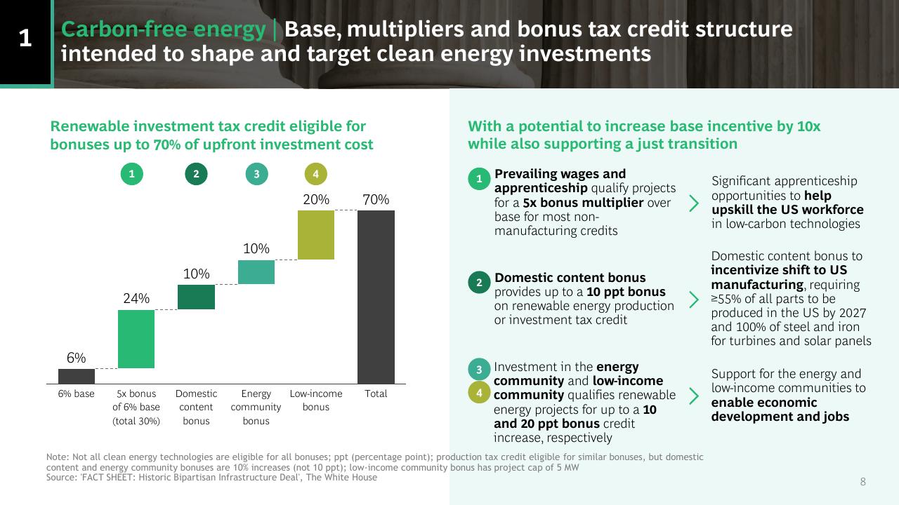 Chart slide 8 from US Inflation Reduction Act_ Climate Energy Featuresand Potential Implications BCG
