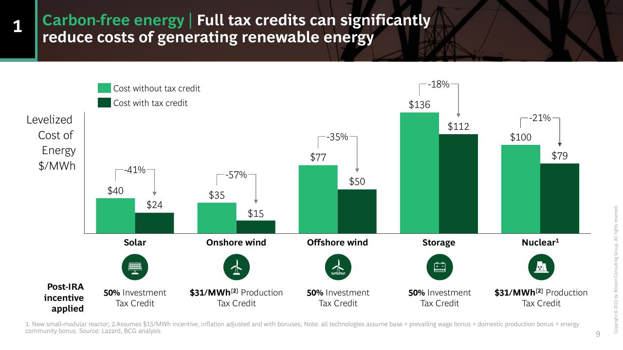 Chart slide 9 from US Inflation Reduction Act_ Climate Energy Featuresand Potential Implications BCG