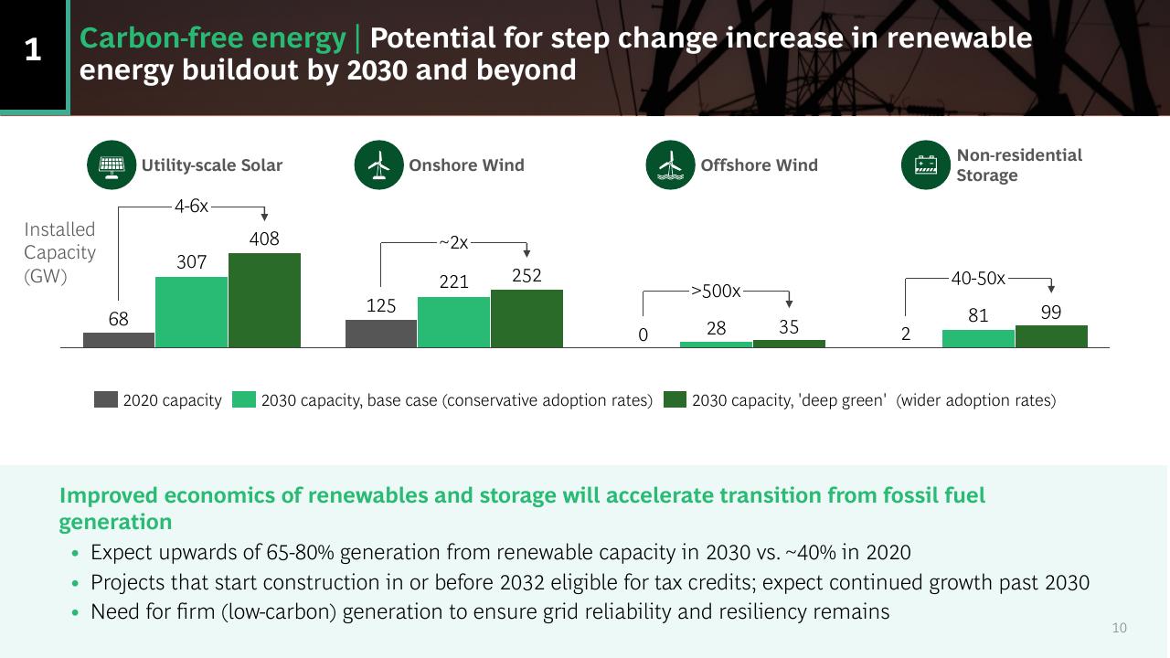 Dashboard slide 10 from US Inflation Reduction Act_ Climate Energy Featuresand Potential Implications BCG