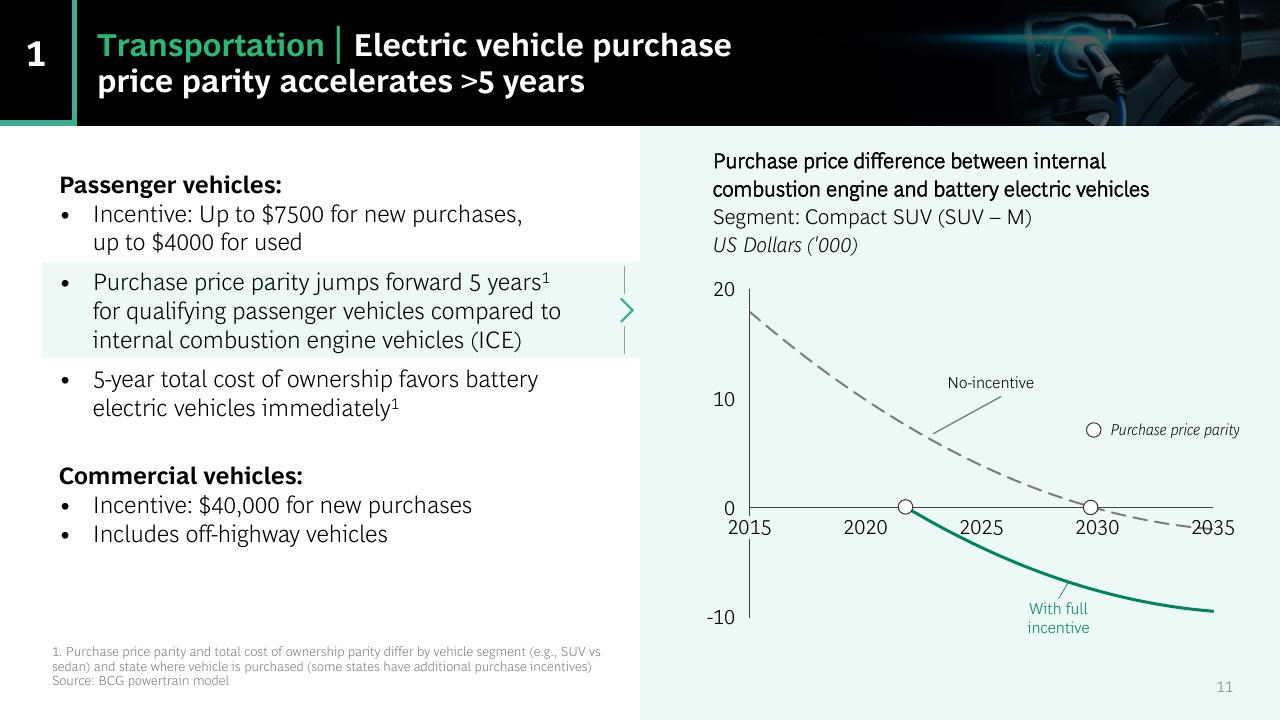 Chart slide 11 from US Inflation Reduction Act_ Climate Energy Featuresand Potential Implications BCG