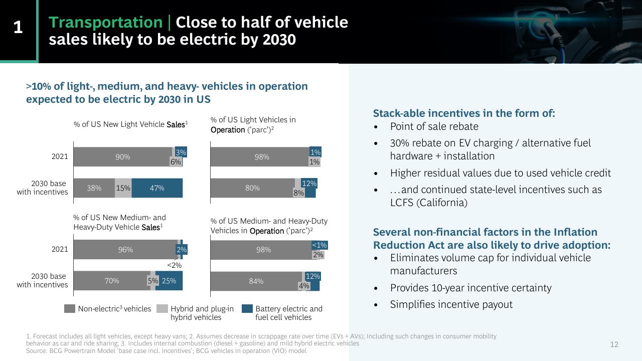 Chart slide 12 from US Inflation Reduction Act_ Climate Energy Featuresand Potential Implications BCG