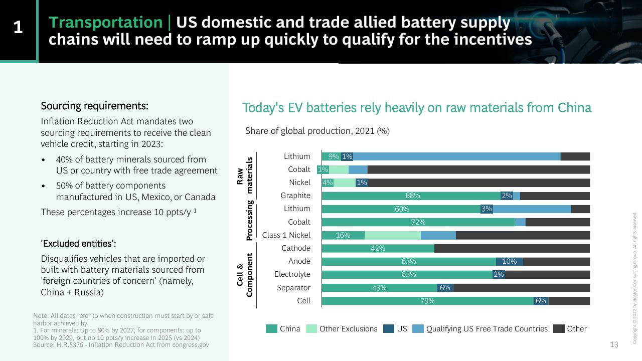 Chart slide 13 from US Inflation Reduction Act_ Climate Energy Featuresand Potential Implications BCG