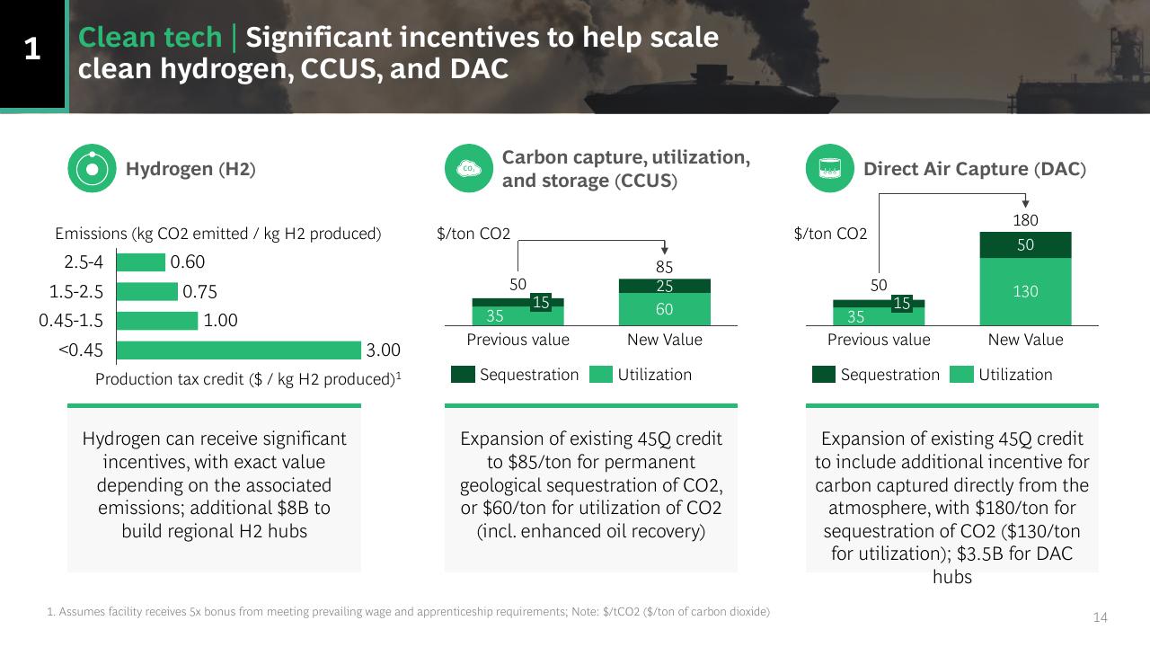 Dashboard slide 14 from US Inflation Reduction Act_ Climate Energy Featuresand Potential Implications BCG