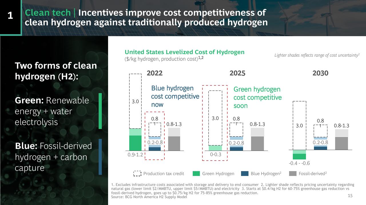 Chart slide 15 from US Inflation Reduction Act_ Climate Energy Featuresand Potential Implications BCG