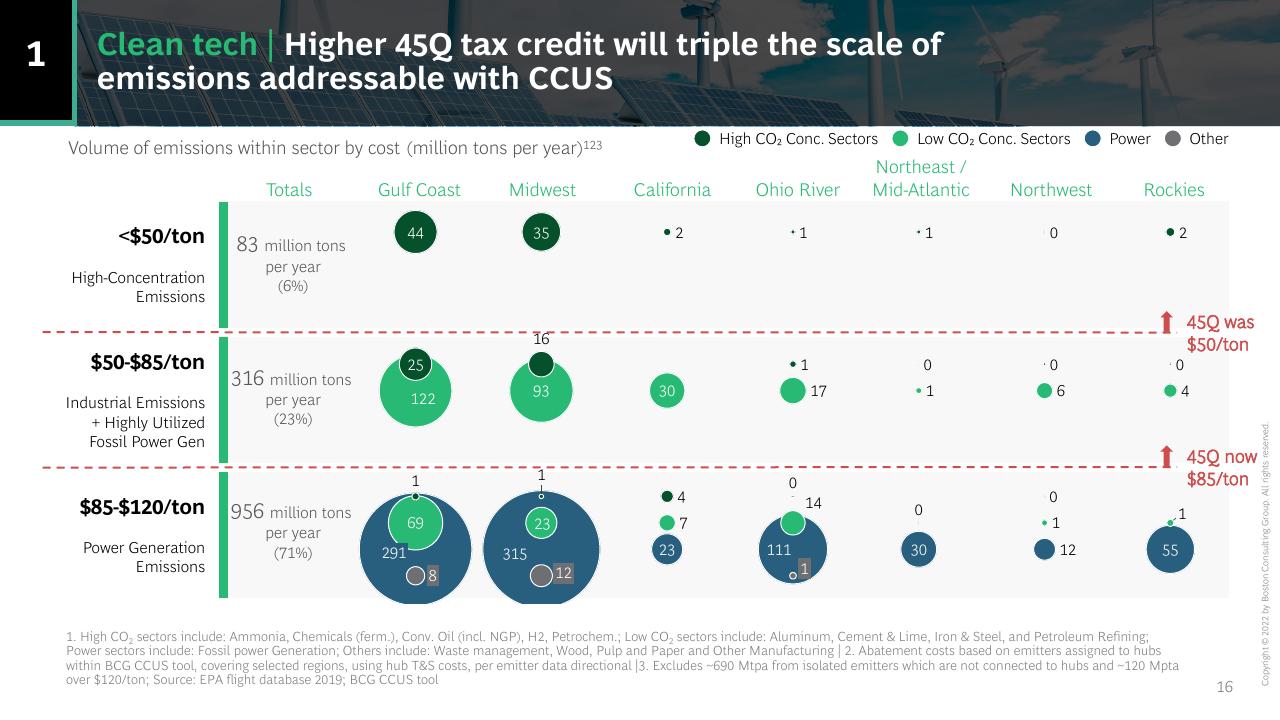 Chart slide 16 from US Inflation Reduction Act_ Climate Energy Featuresand Potential Implications BCG