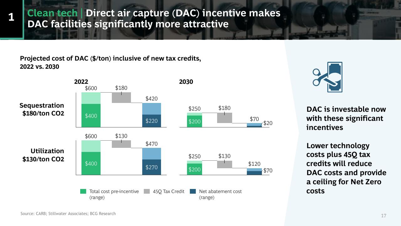 Chart slide 17 from US Inflation Reduction Act_ Climate Energy Featuresand Potential Implications BCG