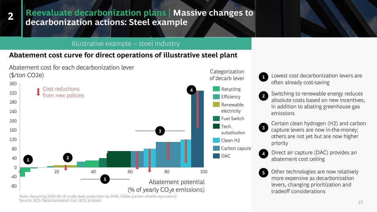 Chart slide 21 from US Inflation Reduction Act_ Climate Energy Featuresand Potential Implications BCG