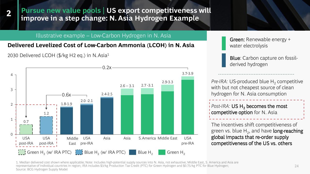 Chart slide 24 from US Inflation Reduction Act_ Climate Energy Featuresand Potential Implications BCG