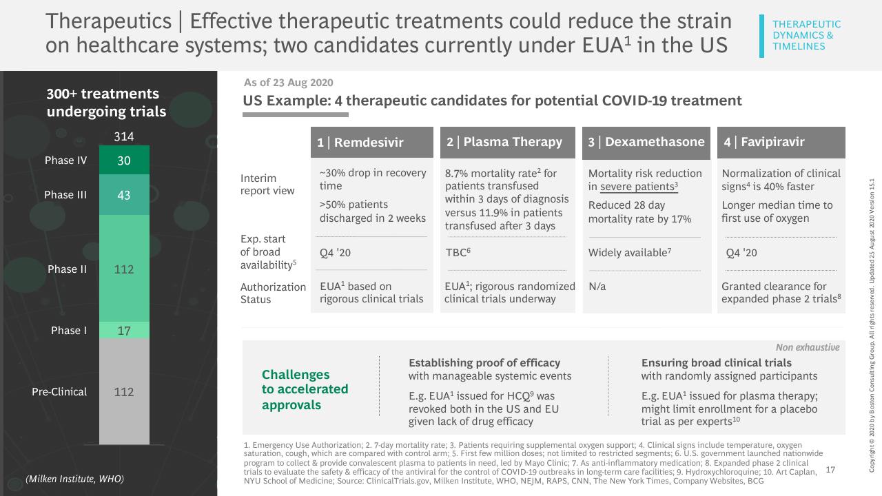 Dashboard slide 18 from Vaccines Therapeutics Outlook Part I_ Timelines And Success Factors BCG