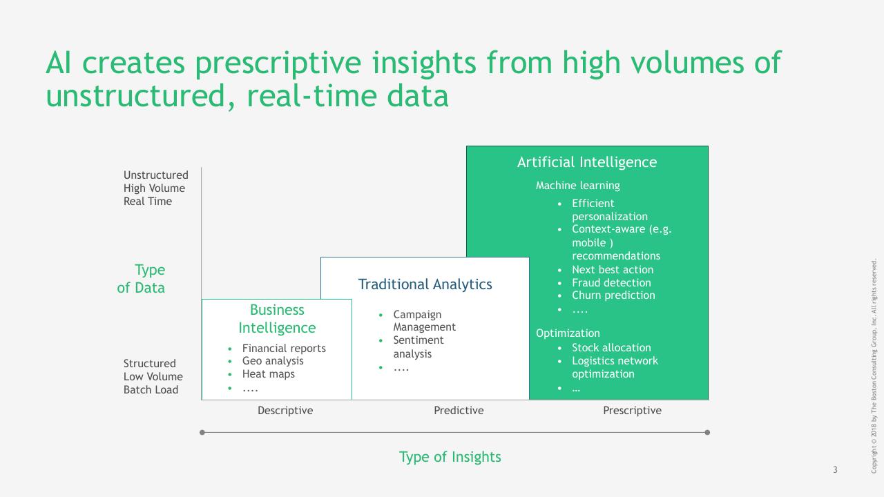 Framework slide 3 from What AI Advanced Analytics Mean For Strategy