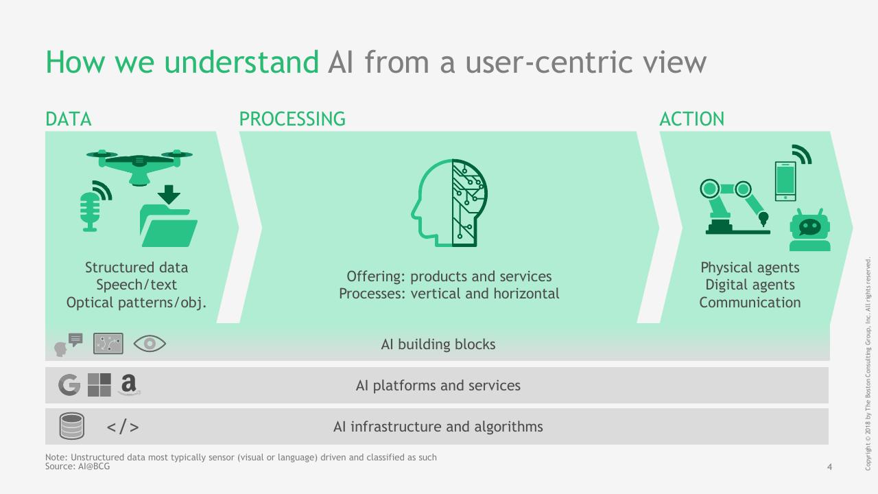Process slide 4 from What AI Advanced Analytics Mean For Strategy