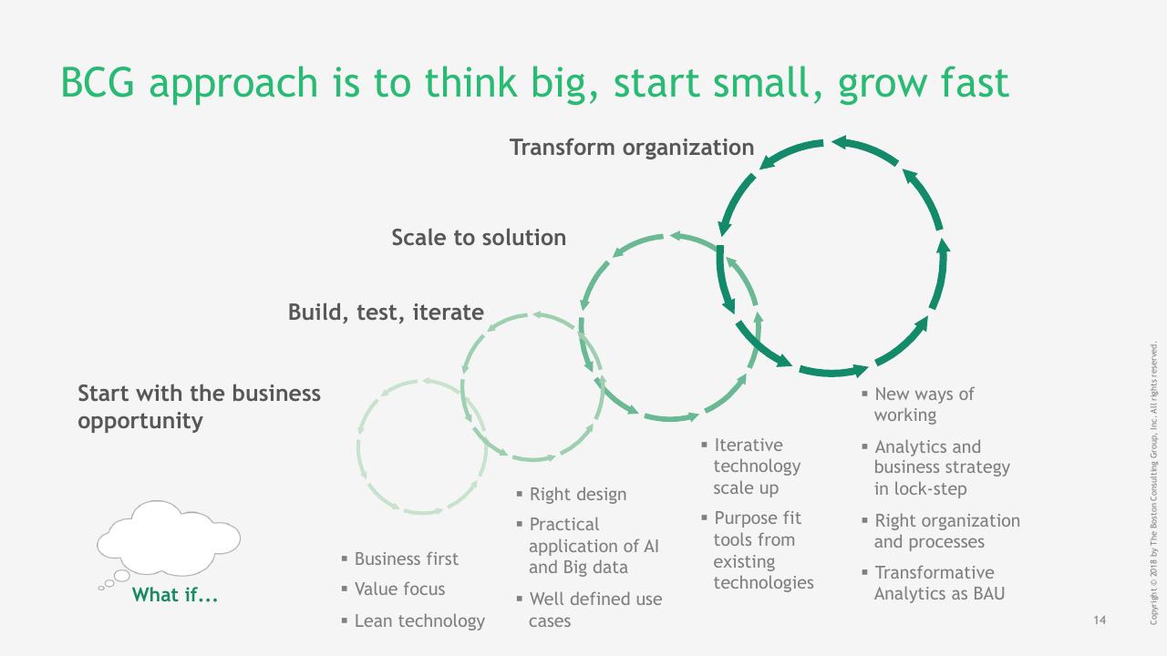Process slide 14 from What AI Advanced Analytics Mean For Strategy