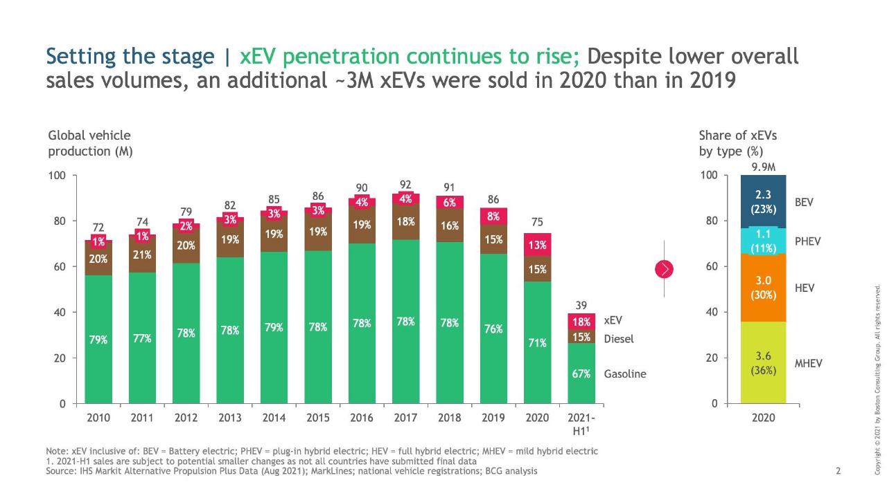 Chart slide 3 from What If All Vehicles Were Electric_ BCG