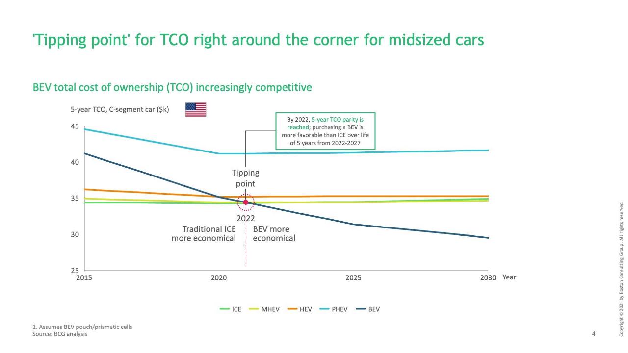 Chart slide 5 from What If All Vehicles Were Electric_ BCG