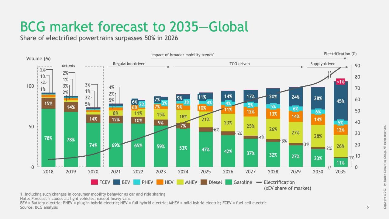 Chart slide 7 from What If All Vehicles Were Electric_ BCG