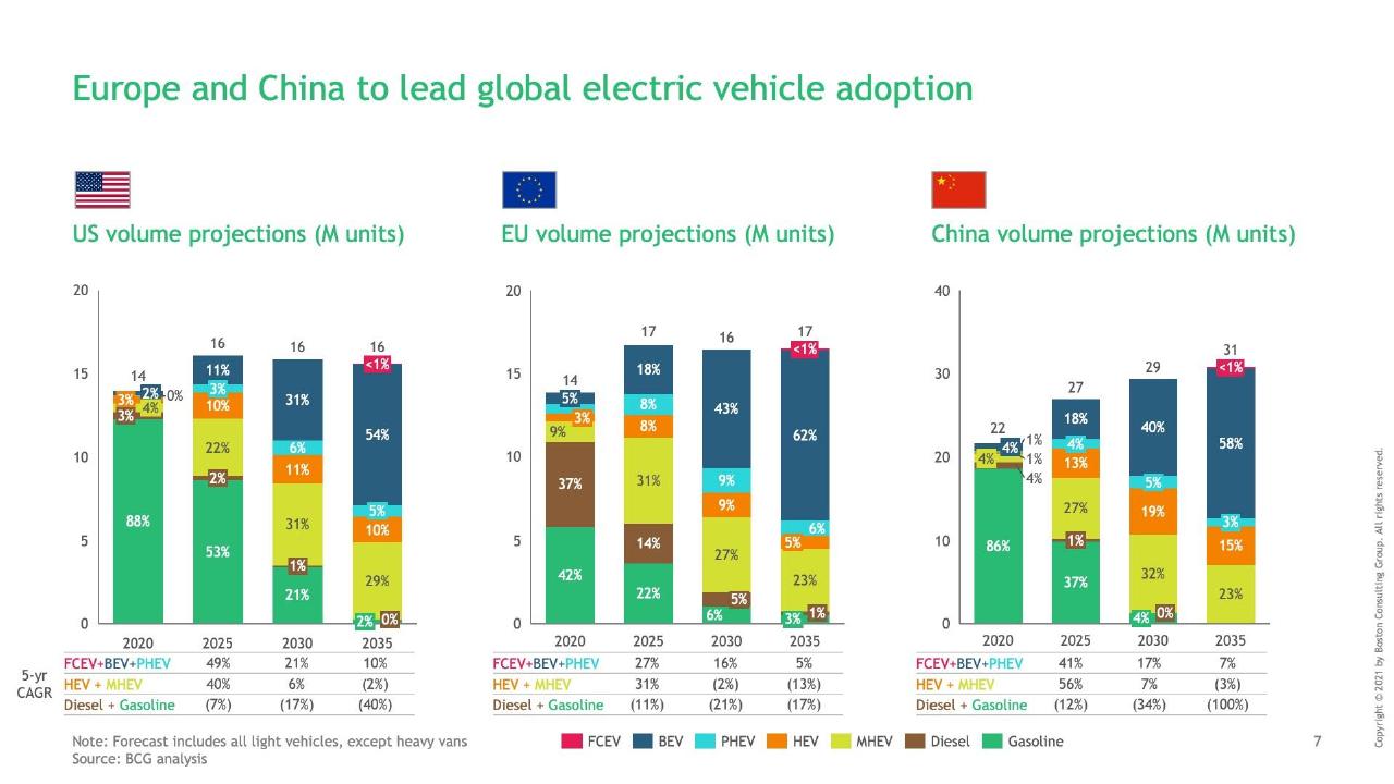 Chart slide 8 from What If All Vehicles Were Electric_ BCG