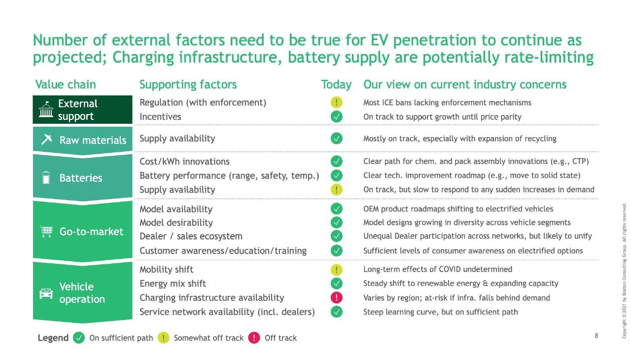 Table slide 9 from What If All Vehicles Were Electric_ BCG