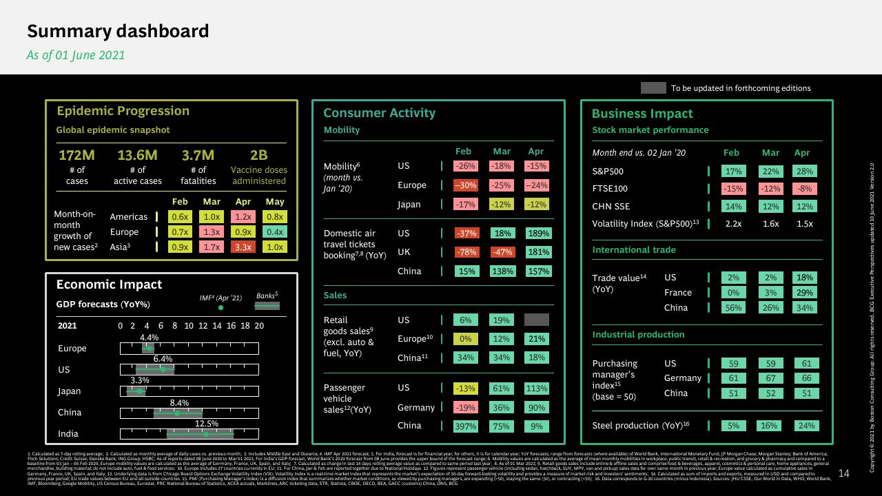 Dashboard slide 15 from What The Evolution Of Travel Means For Business BCG