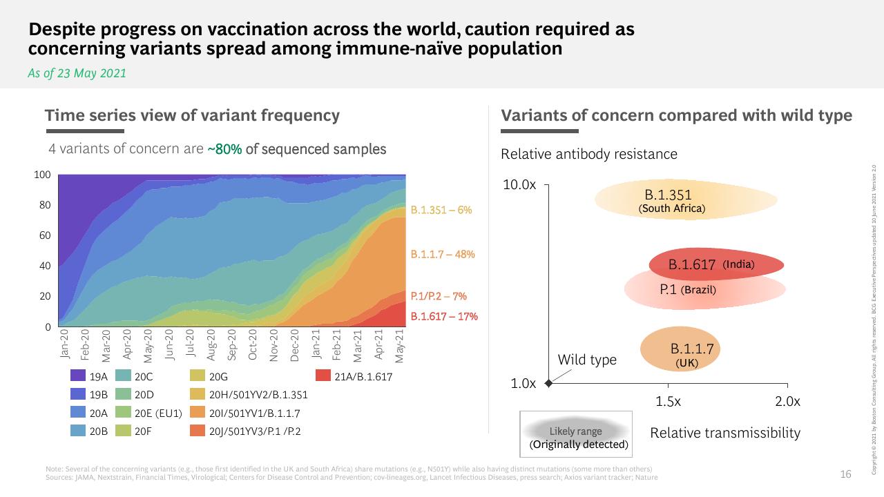 Chart slide 17 from What The Evolution Of Travel Means For Business BCG