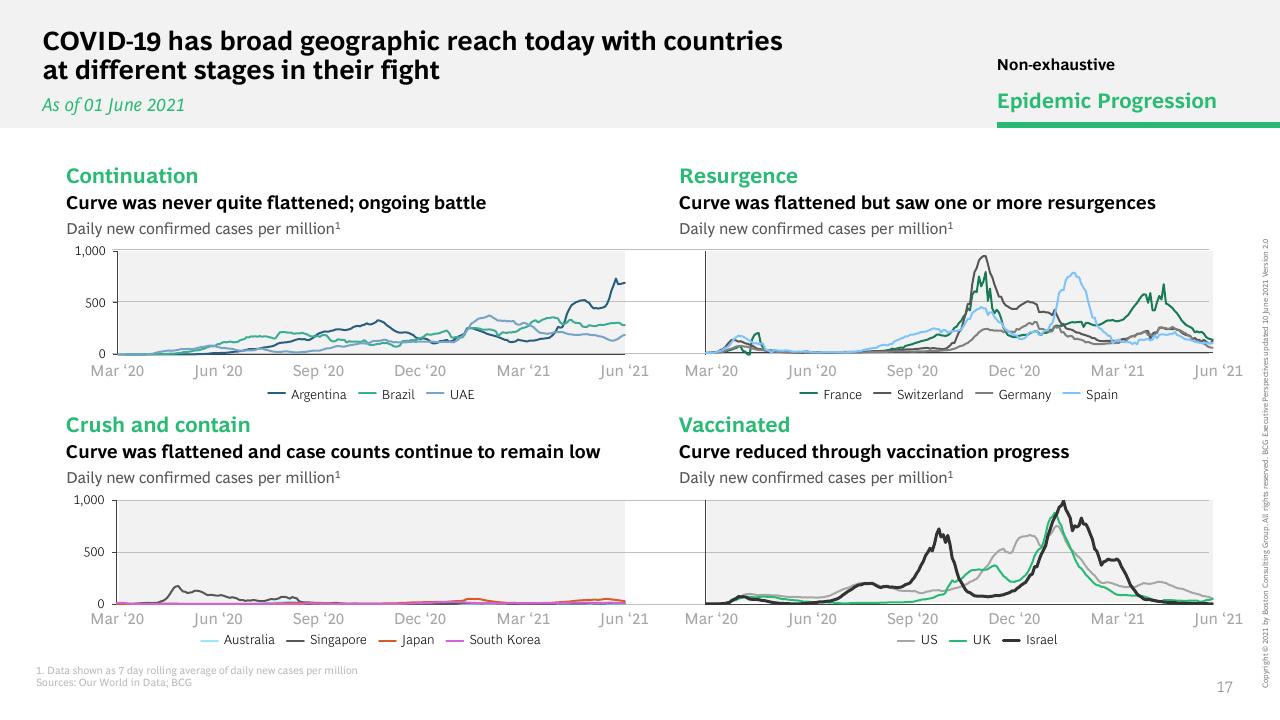 Dashboard slide 18 from What The Evolution Of Travel Means For Business BCG