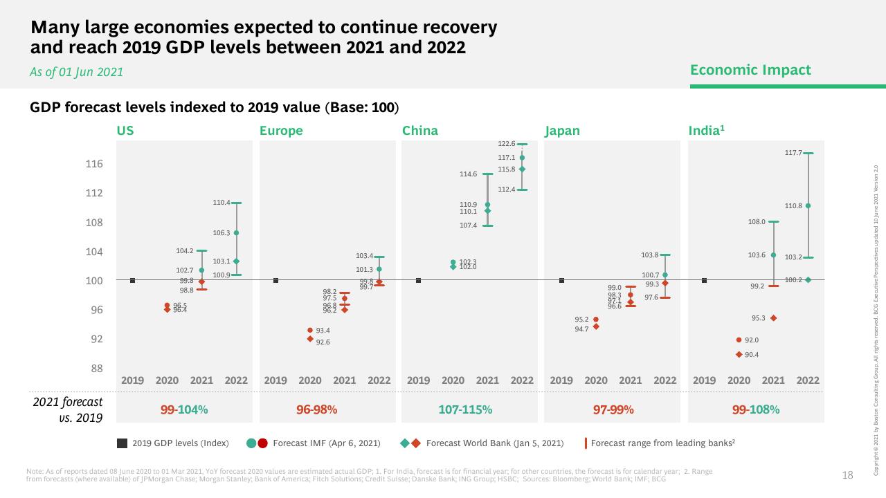 Chart slide 19 from What The Evolution Of Travel Means For Business BCG