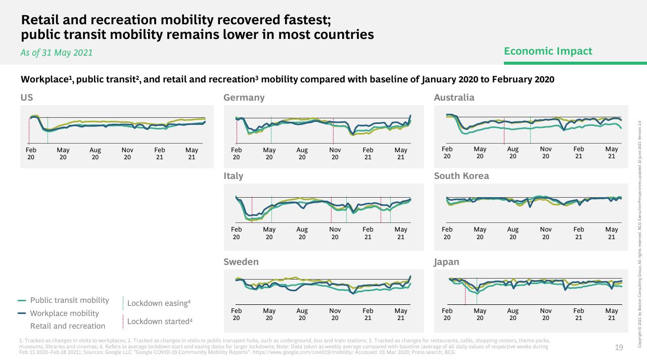 Dashboard slide 20 from What The Evolution Of Travel Means For Business BCG
