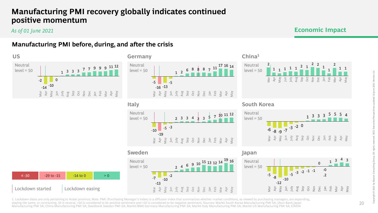 Dashboard slide 21 from What The Evolution Of Travel Means For Business BCG