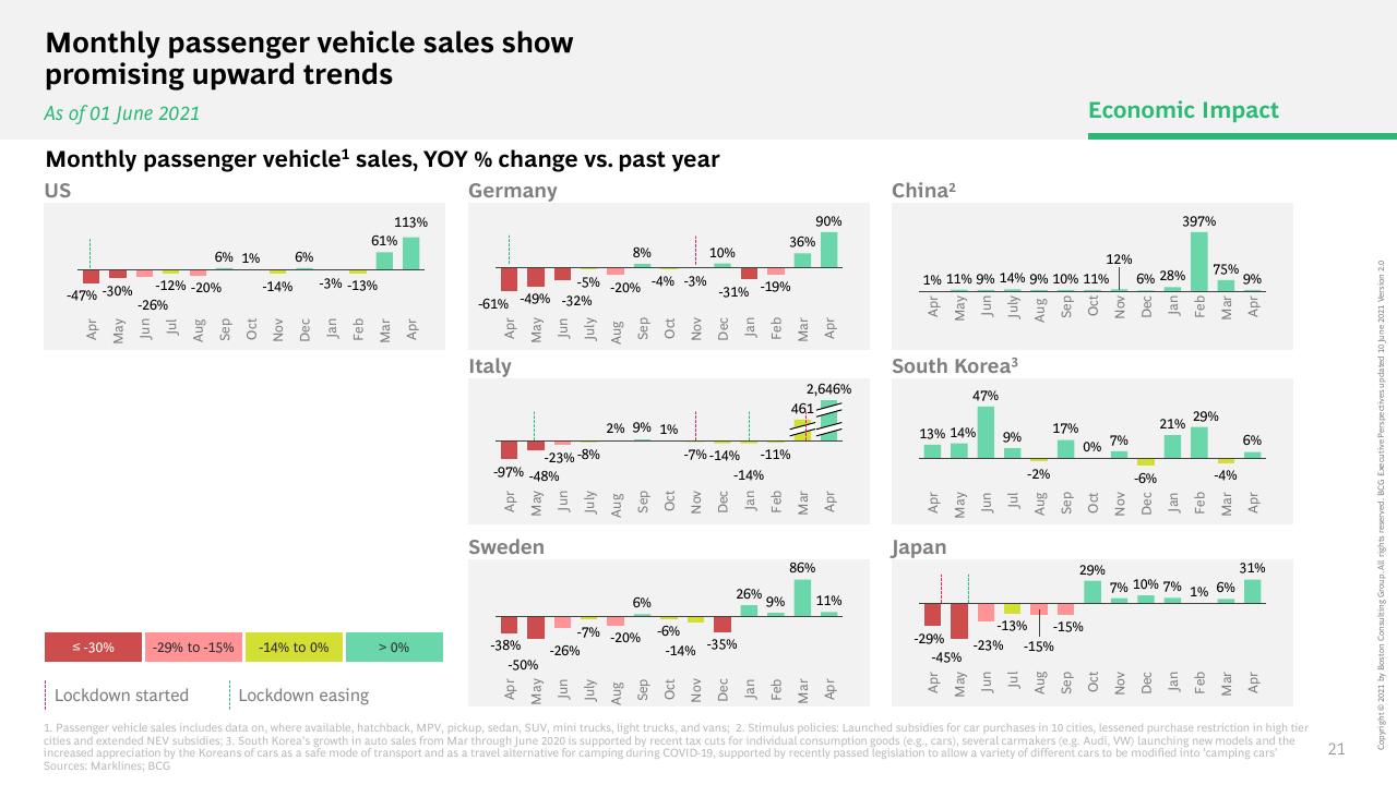 Dashboard slide 22 from What The Evolution Of Travel Means For Business BCG
