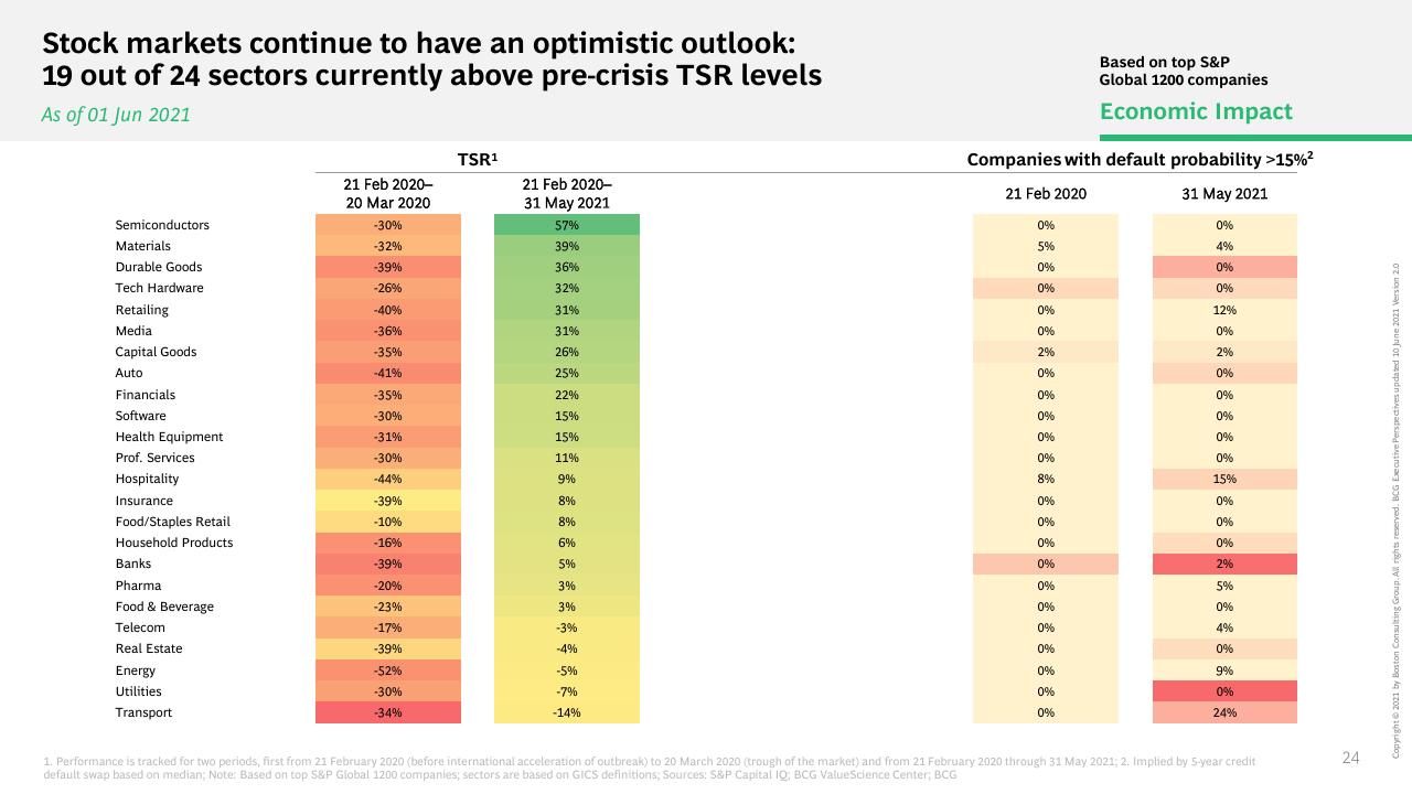 Table slide 25 from What The Evolution Of Travel Means For Business BCG