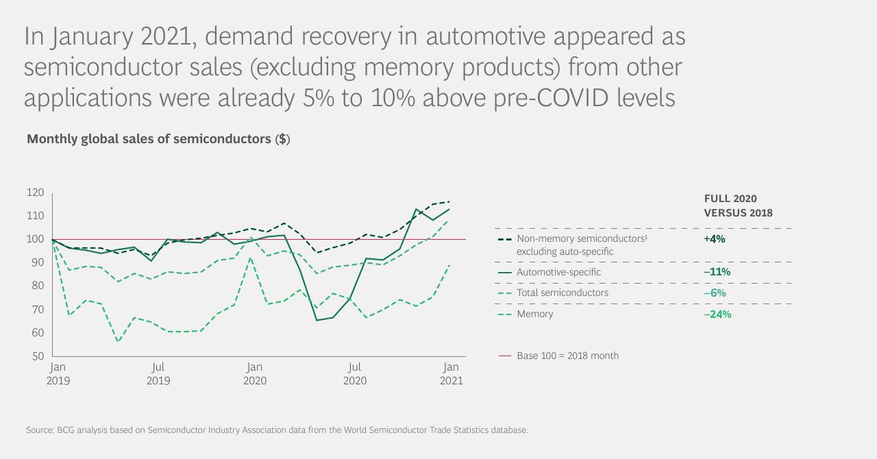 Chart slide 3 from Whats Chipping Away At Automotive Production_