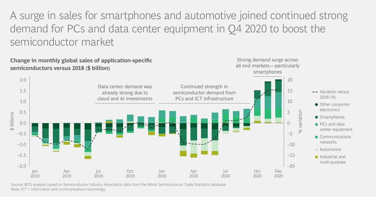Chart slide 4 from Whats Chipping Away At Automotive Production_