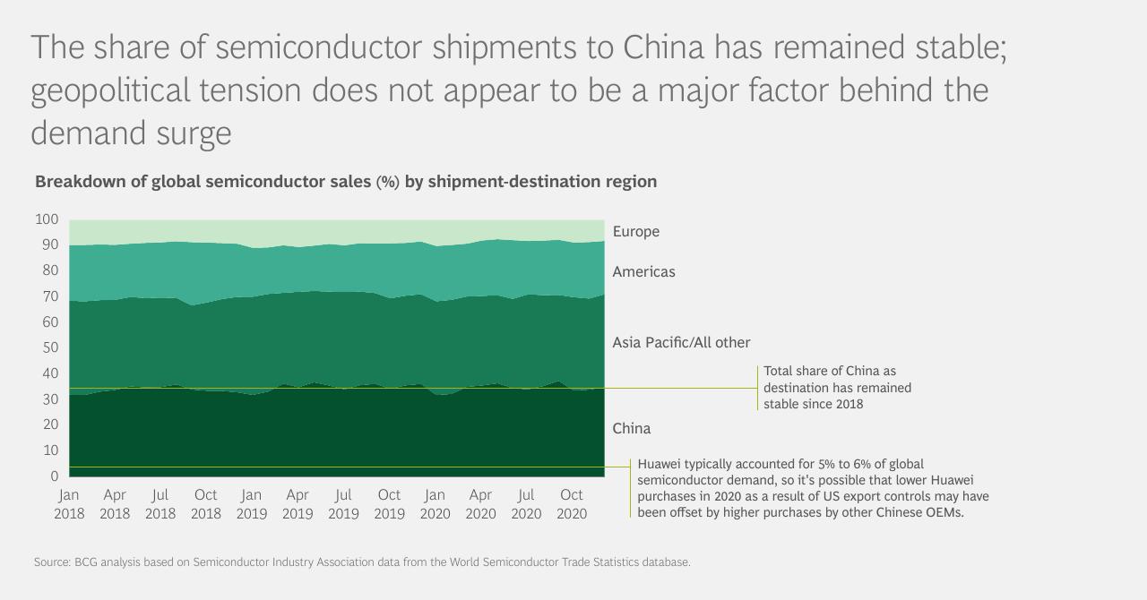 Chart slide 6 from Whats Chipping Away At Automotive Production_