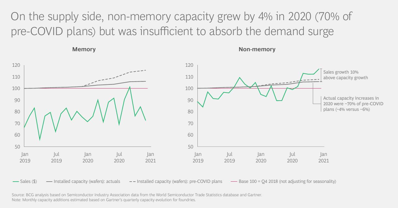 Chart slide 7 from Whats Chipping Away At Automotive Production_