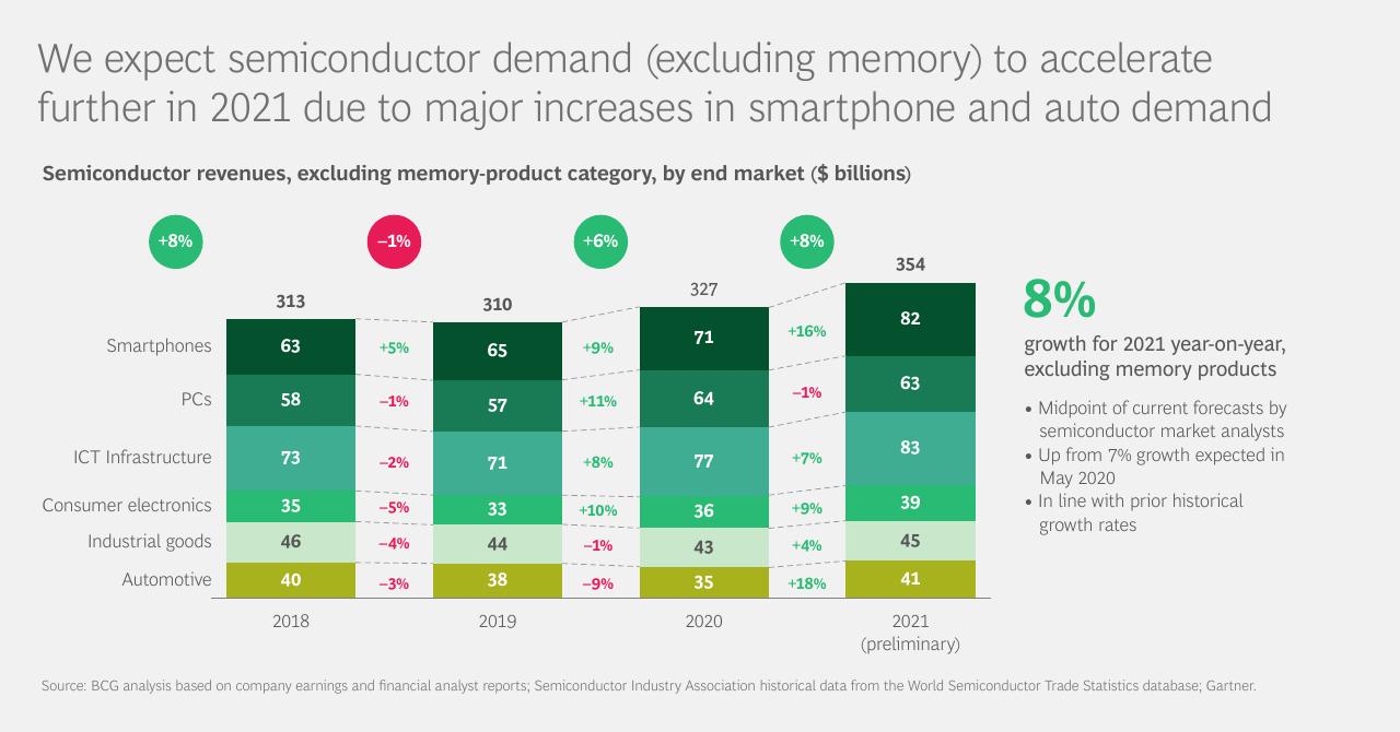 Chart slide 8 from Whats Chipping Away At Automotive Production_
